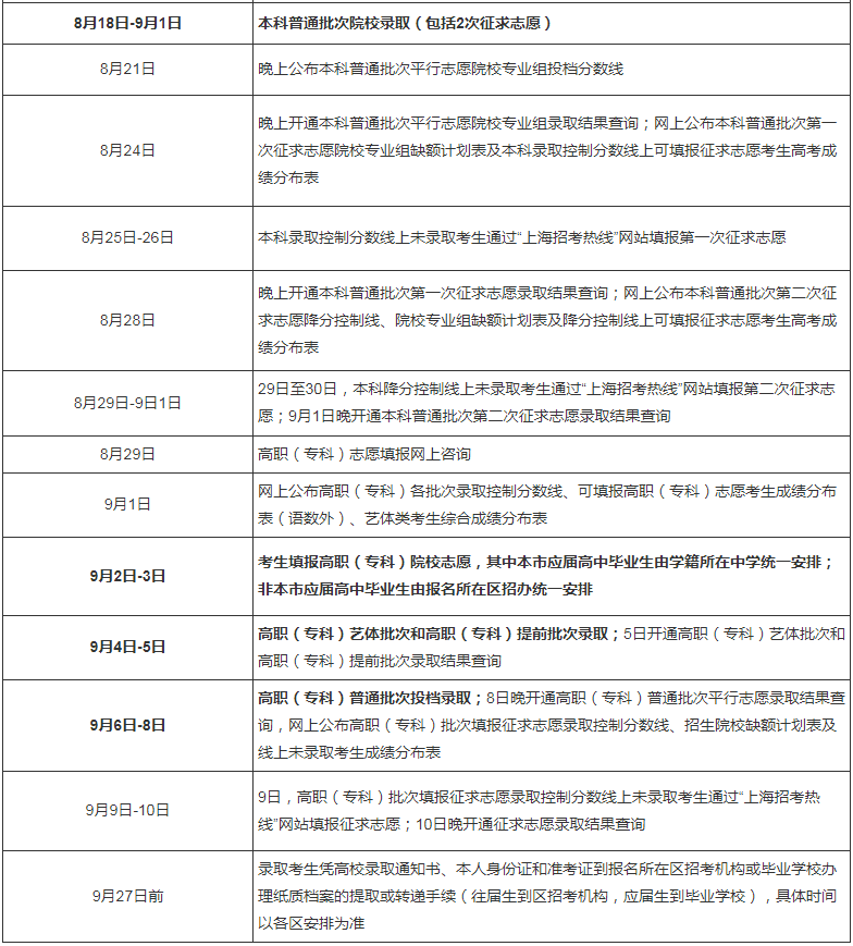 最快何时能查录取结果？附2020全国各省高考录取日程汇总