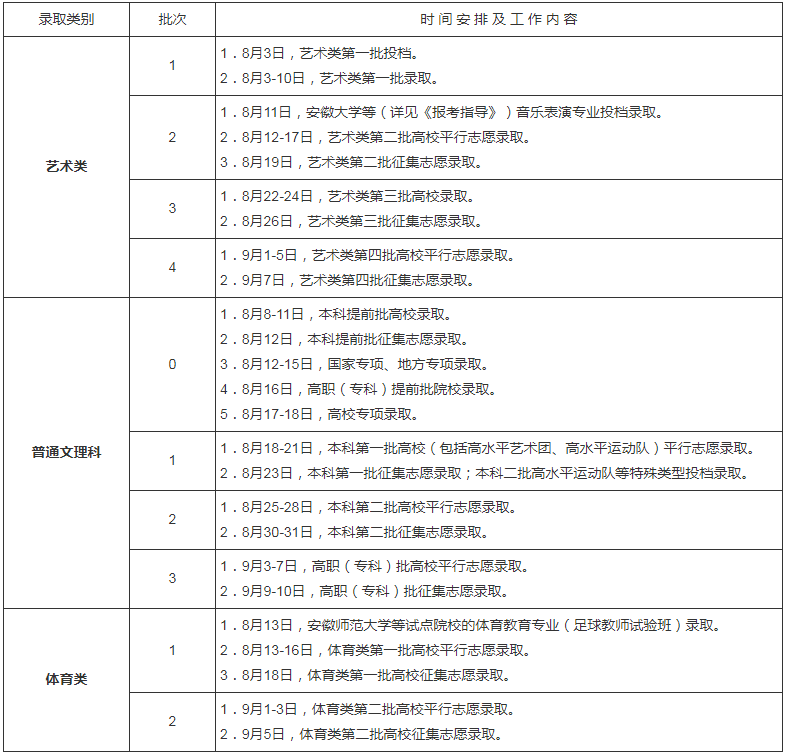 最快何时能查录取结果？附2020全国各省高考录取日程汇总