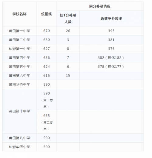 莆田2019中考：莆田一中省一级达标校录取控制线分数线