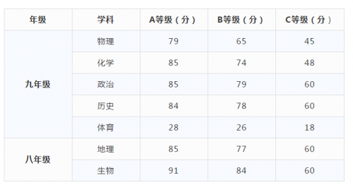 莆田2019中考：莆田一中省一级达标校录取控制线分数线