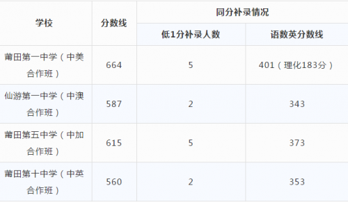 莆田2019中考：莆田一中省一级达标校录取控制线分数线