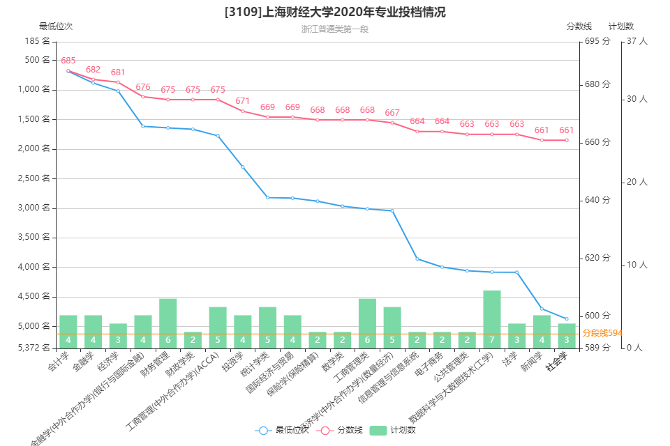 2020上海财经大学各专业分数线排名、位次、线差全解析