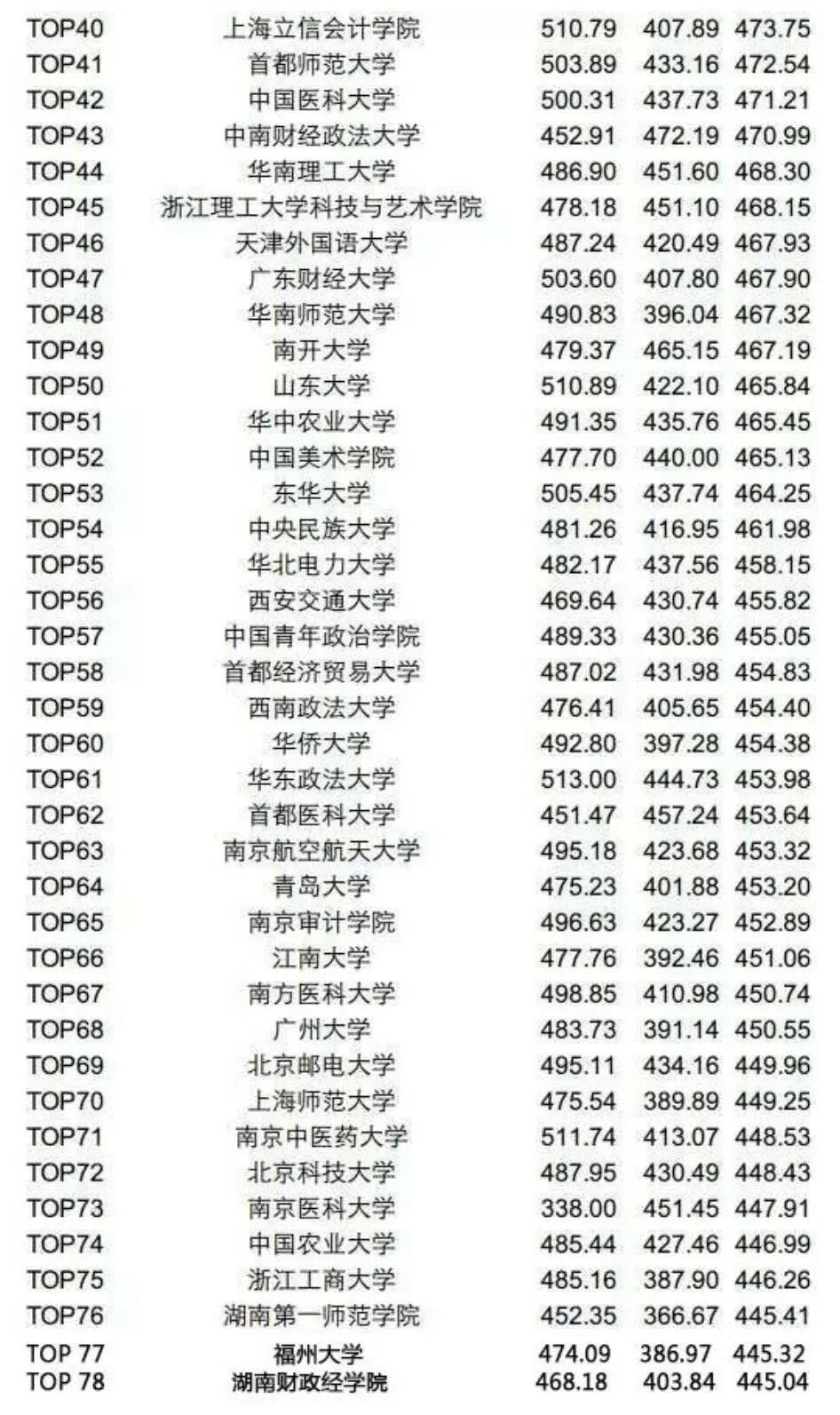 2020上海财经大学各专业分数线排名、位次、线差全解析