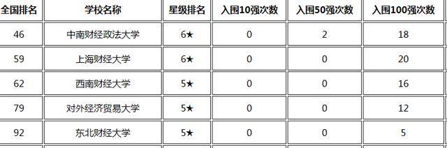 2023年中国财经类大学排行：上财第1央财第2 西南财大升至第4