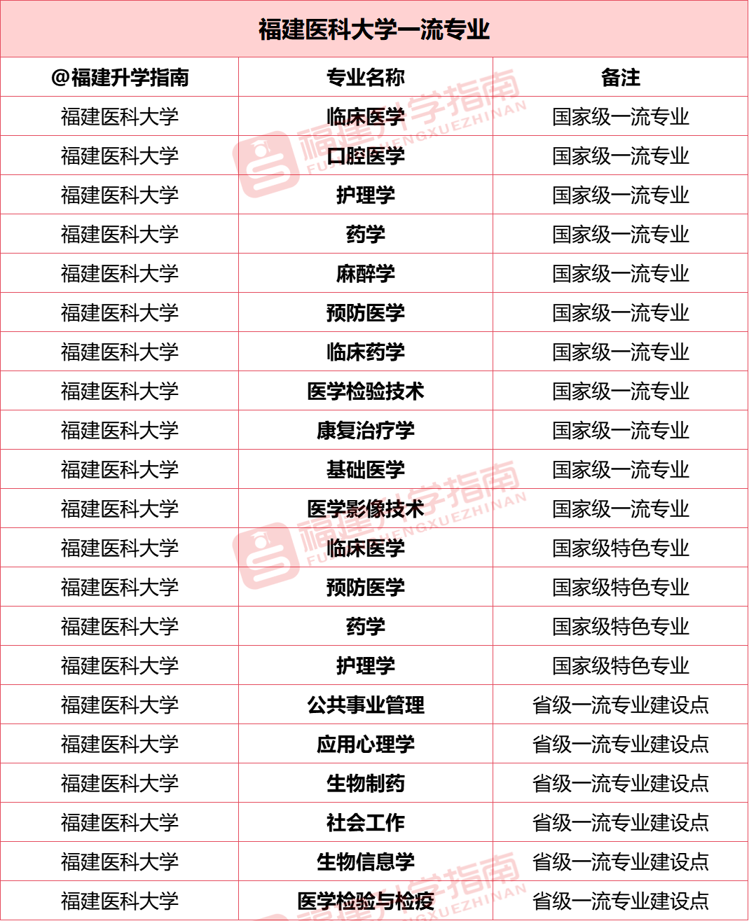 发布！福建医科大学2023年普通本科招生章程全解析