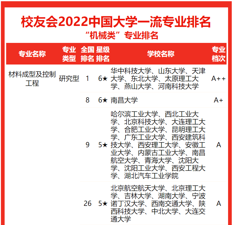 2021年校友会中国大学一流专业排名发布：最新高校专业排名解析