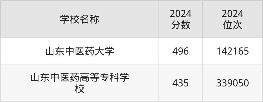 2025年山东中医药大学云南录取分数线公布：最低493分