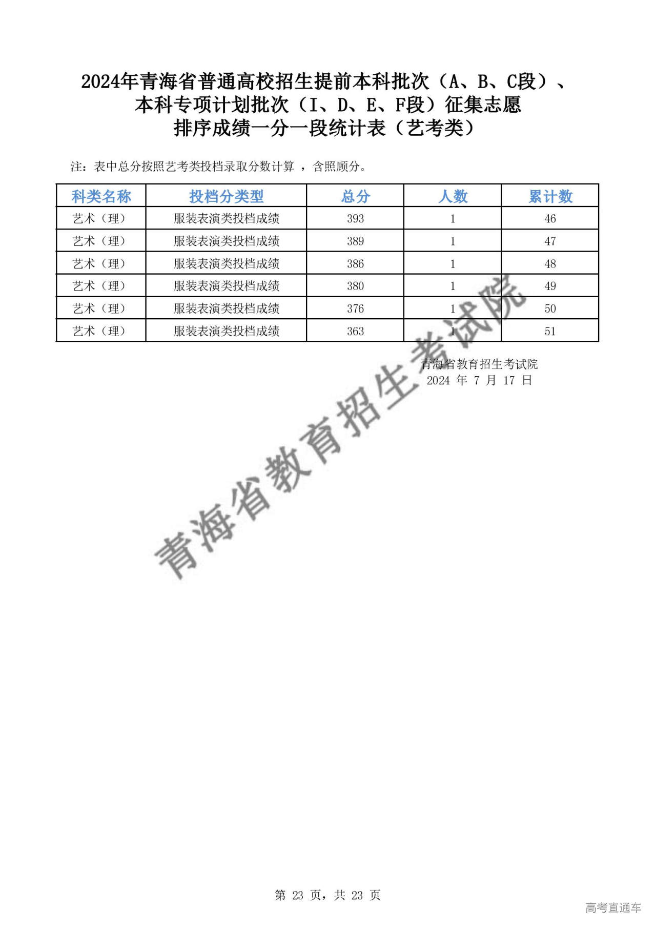 2024青海美术生本科分数线是多少？包括2022 - 2023历年分数线