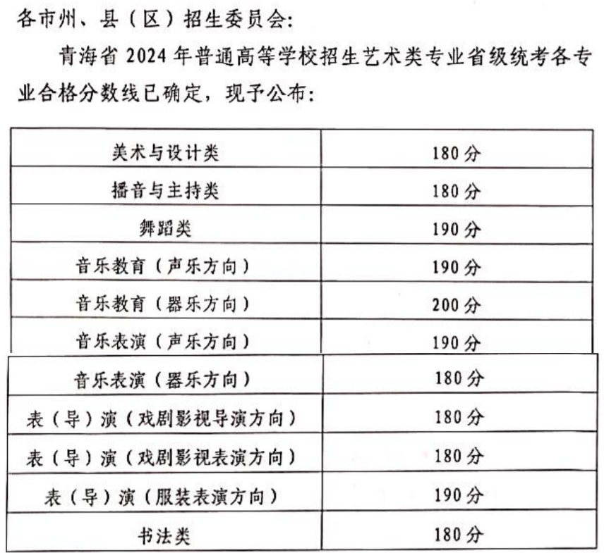 2024青海美术生本科分数线是多少？包括2022 - 2023历年分数线