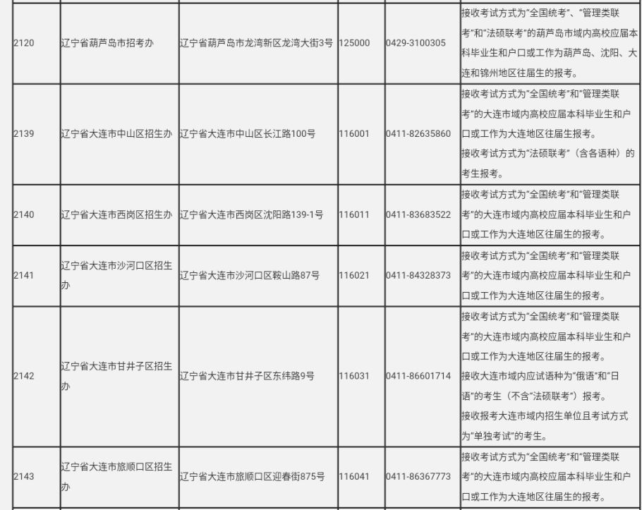 辽宁省全国硕士研究生招生考试报考点全览