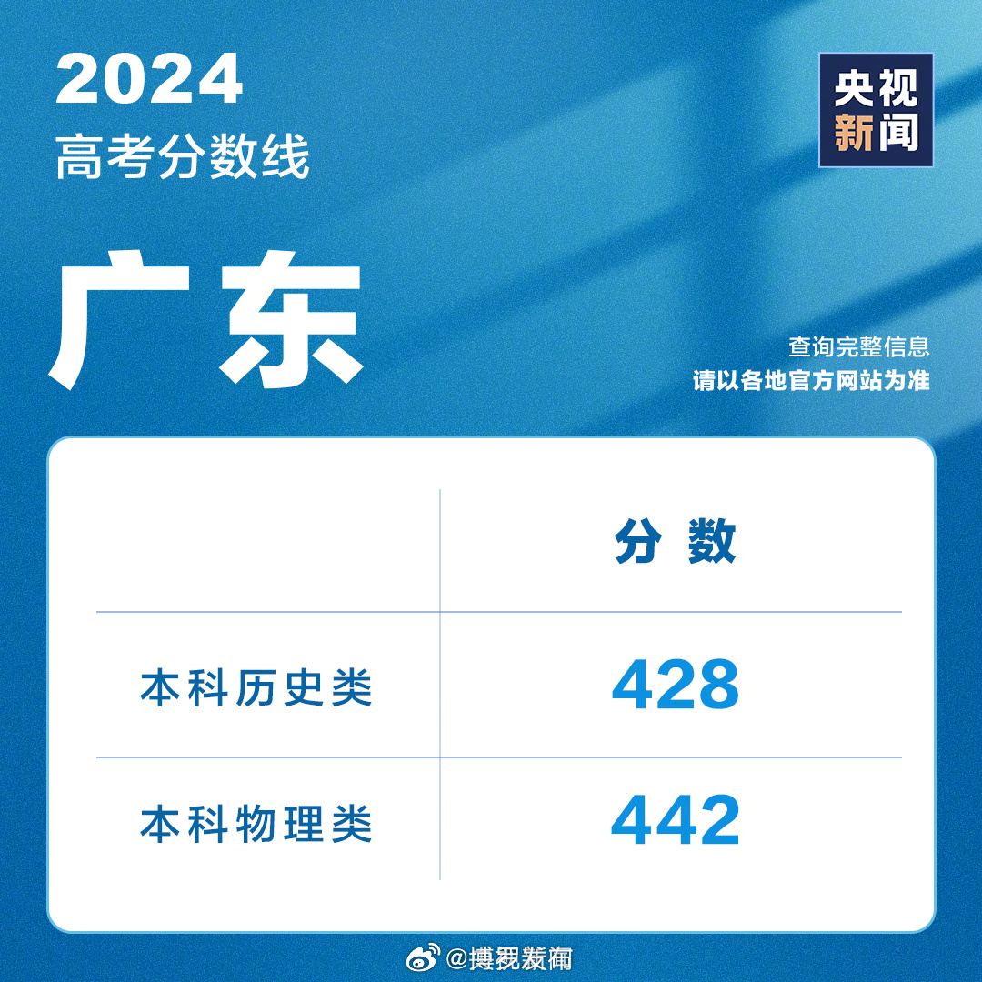 2024年广东高考各批次录取分数线公布：本科普通类历史428分、物理442分