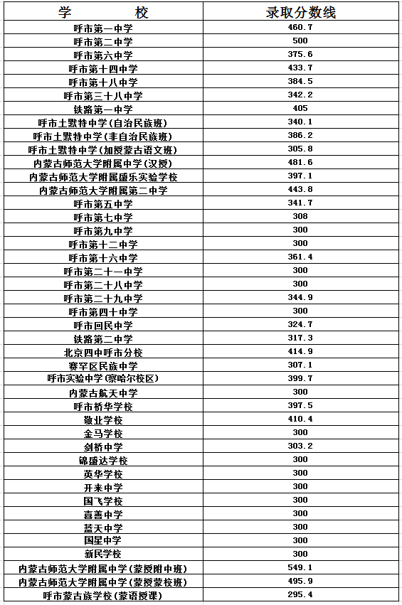 2017中考分数线公布：你想知道的都在这里