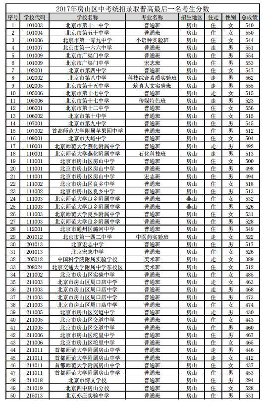 2017中考分数线公布：你想知道的都在这里