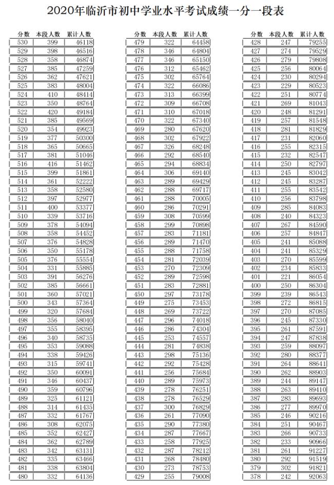 2020年临沂中考总分满分情况及各科目分值设置全解析