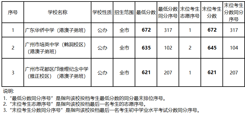 2023潮州中考各批次录取分数线预测公布，快来查看详情