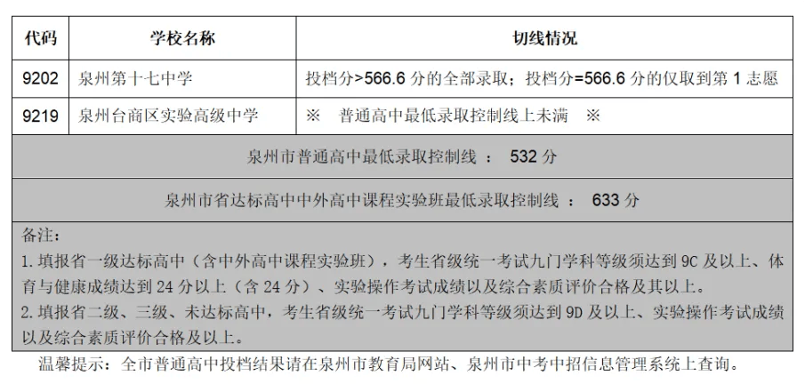 2024年泉州市中考中招信息管理系统：http://zzxt.qzedu.cn