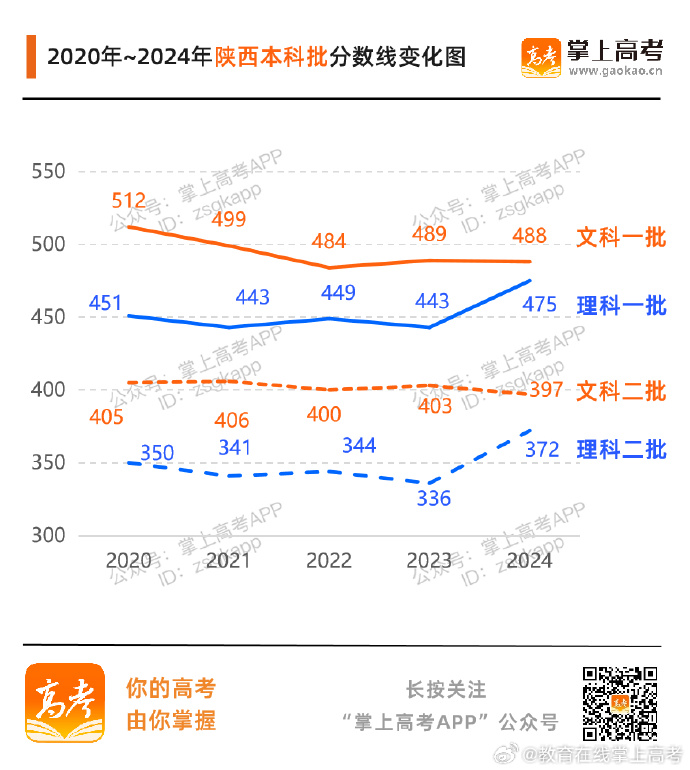 2024年陕西高考分数线公布，考生速看具体分数要求