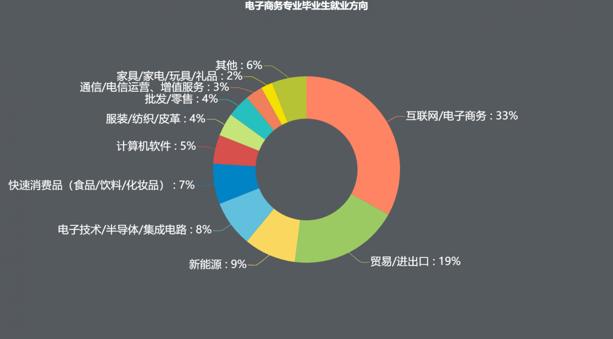 电子商务专业课程及就业前景全解析