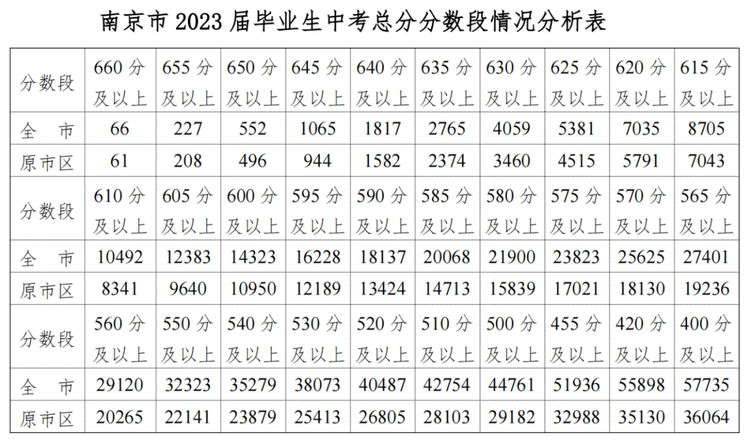 刚刚！南京各大高中最新预估分数线及排名新鲜出炉