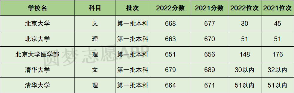 贵州考生2023院校选择参考：北航本科一批历年分数线及录取位次