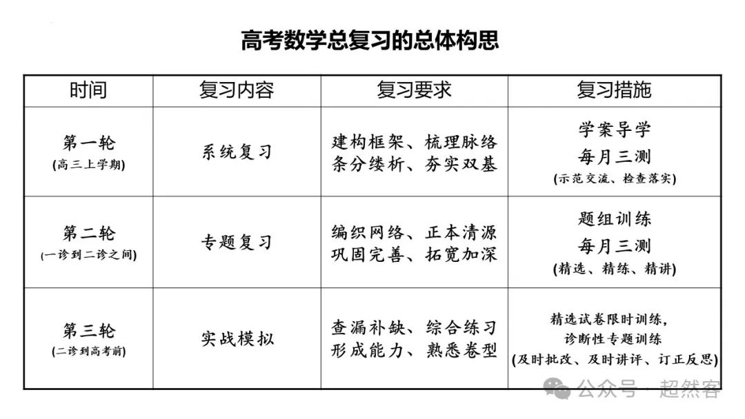 高考数学一轮复习策略：全面规划、高效提升成绩的秘诀