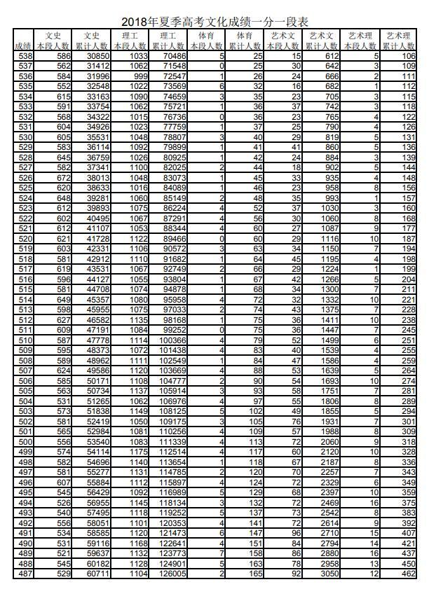 山东文科一本线再超600分 创十年最高纪录