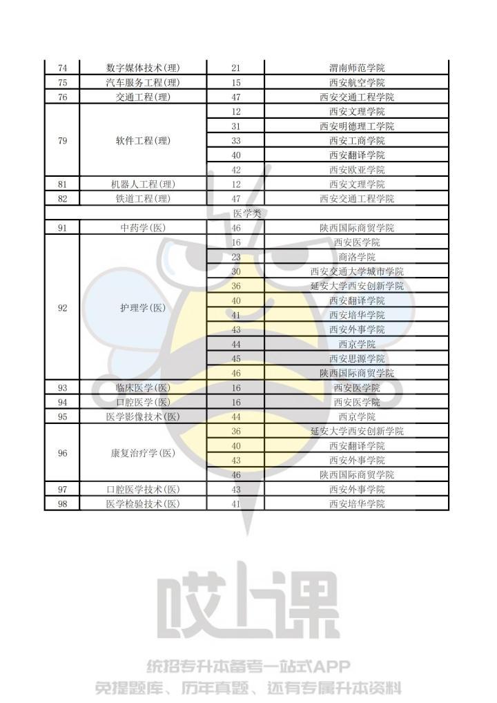 2025年普通高校拟在陕招生专业选考科目要求公布公告