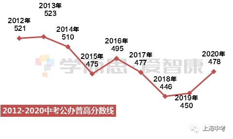 2020年上海中考分数线重磅公布，快来查看详情