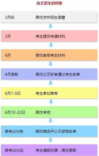 自主招生的大学概览及报考需具备的条件