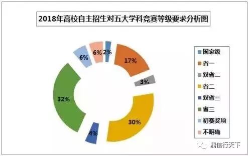 自主招生的大学概览及报考需具备的条件