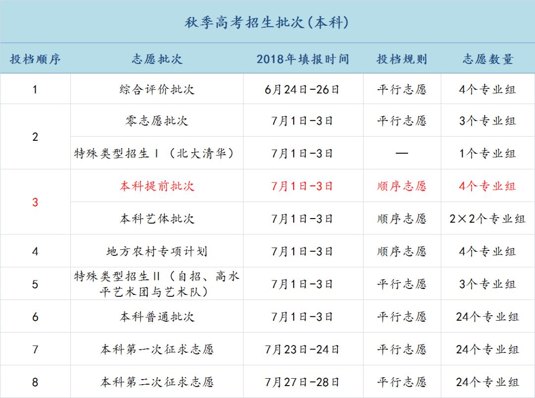 高考志愿填报提前批：适合考生类型与报考关键注意事项全解析