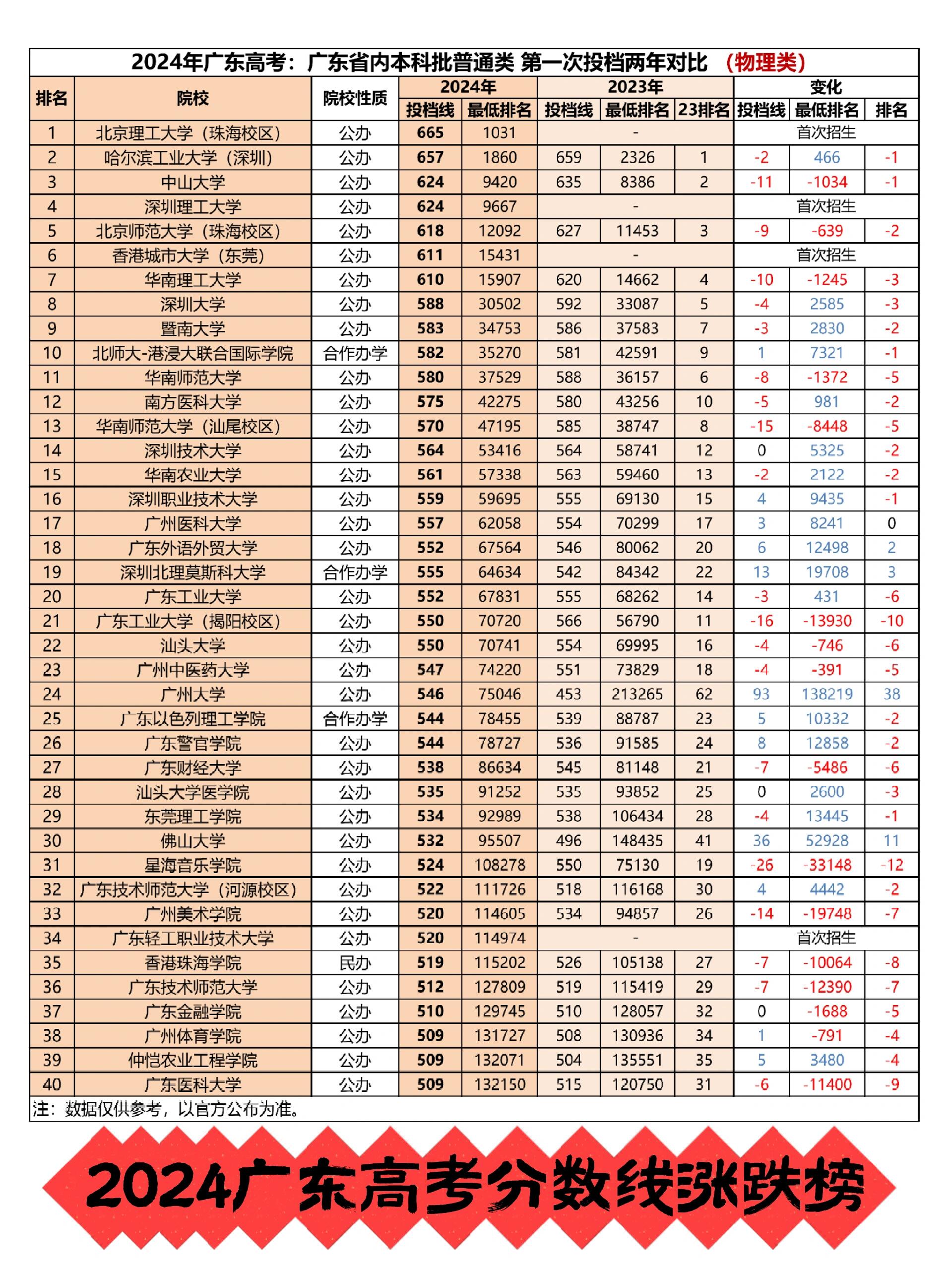 2024年广东高考最低录取控制分数线最新汇总及分析