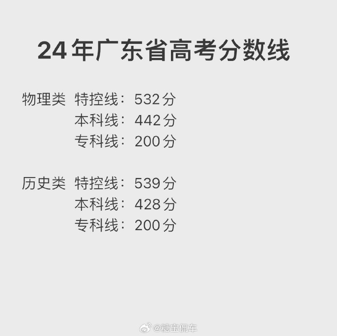 2024年广东高考最低录取控制分数线最新汇总及分析