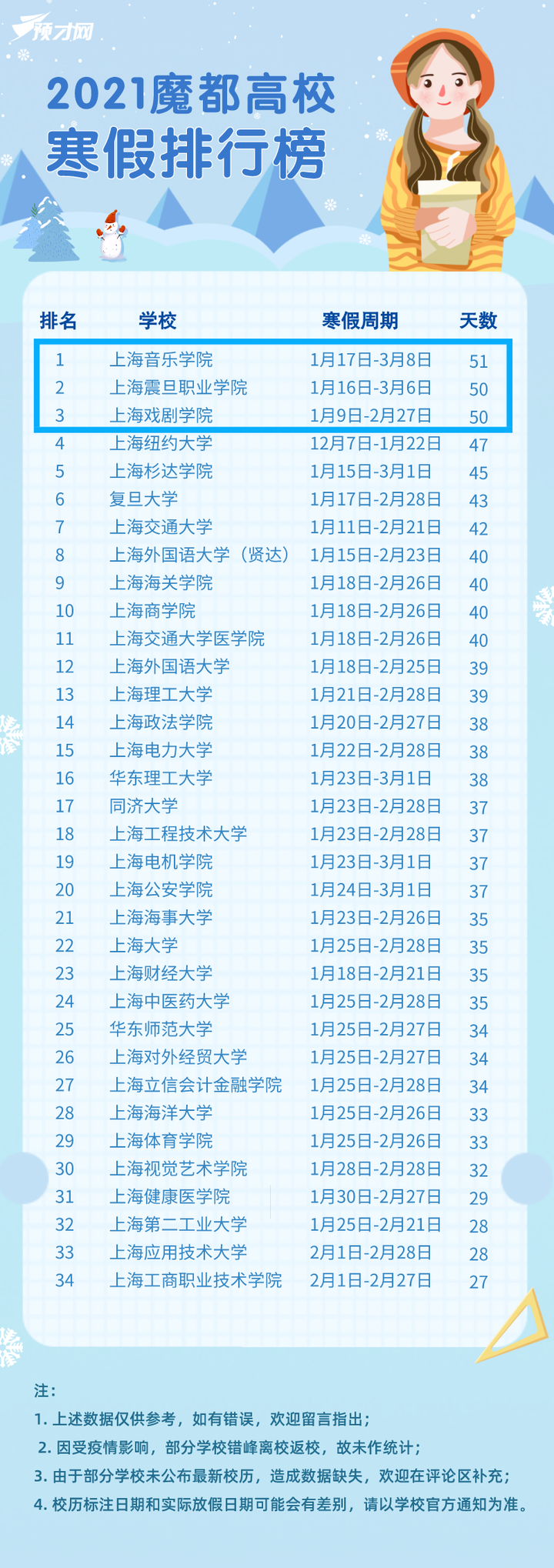 上海33所高校寒假放假时间公布，学生家长必看