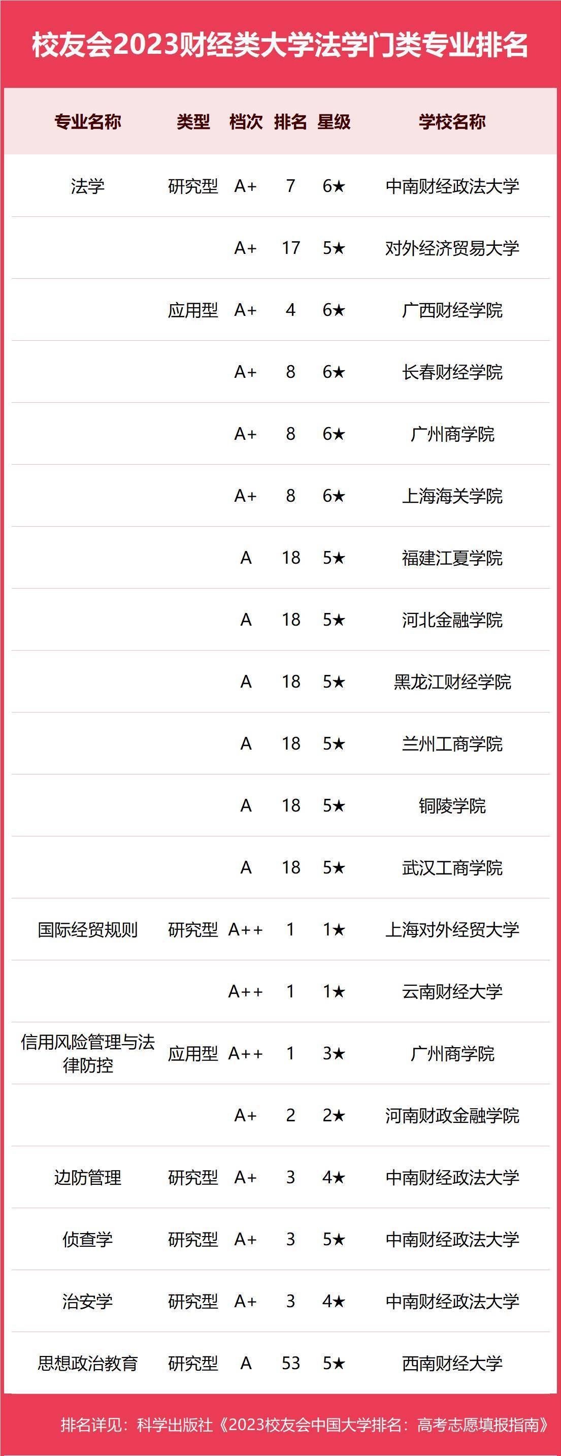 2023中南财经政法大学专业排名：财政学等4个专业获A++，16个专业获A+