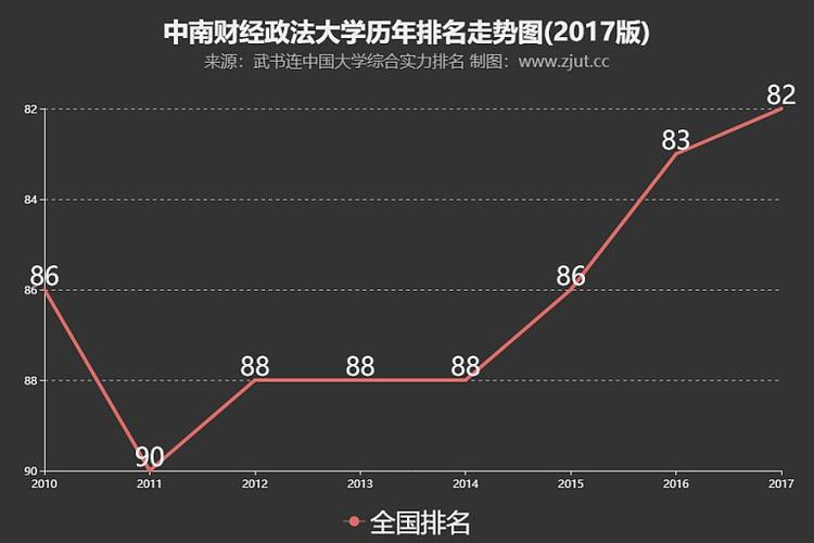 2023中南财经政法大学专业排名：财政学等4个专业获A++，16个专业获A+