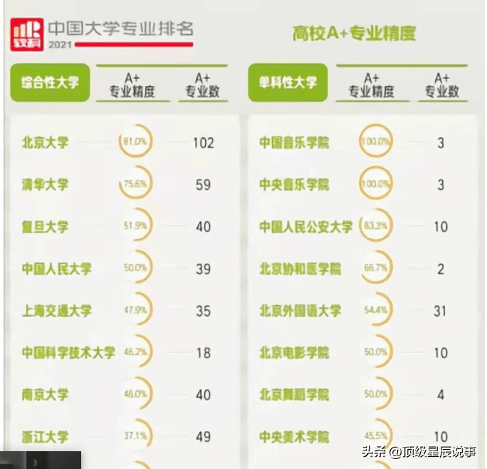 2023校友会北京大学专业排名：物理学98个专业A++ 24个专业A+