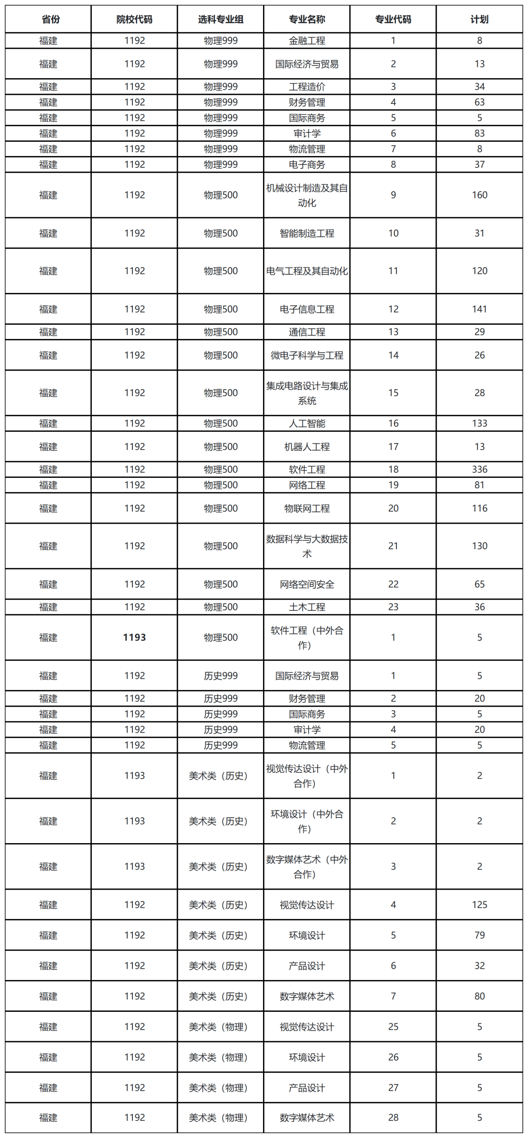 2023福建考生必看：四川文理学院本科批历年录取分数线与录取位次全解析