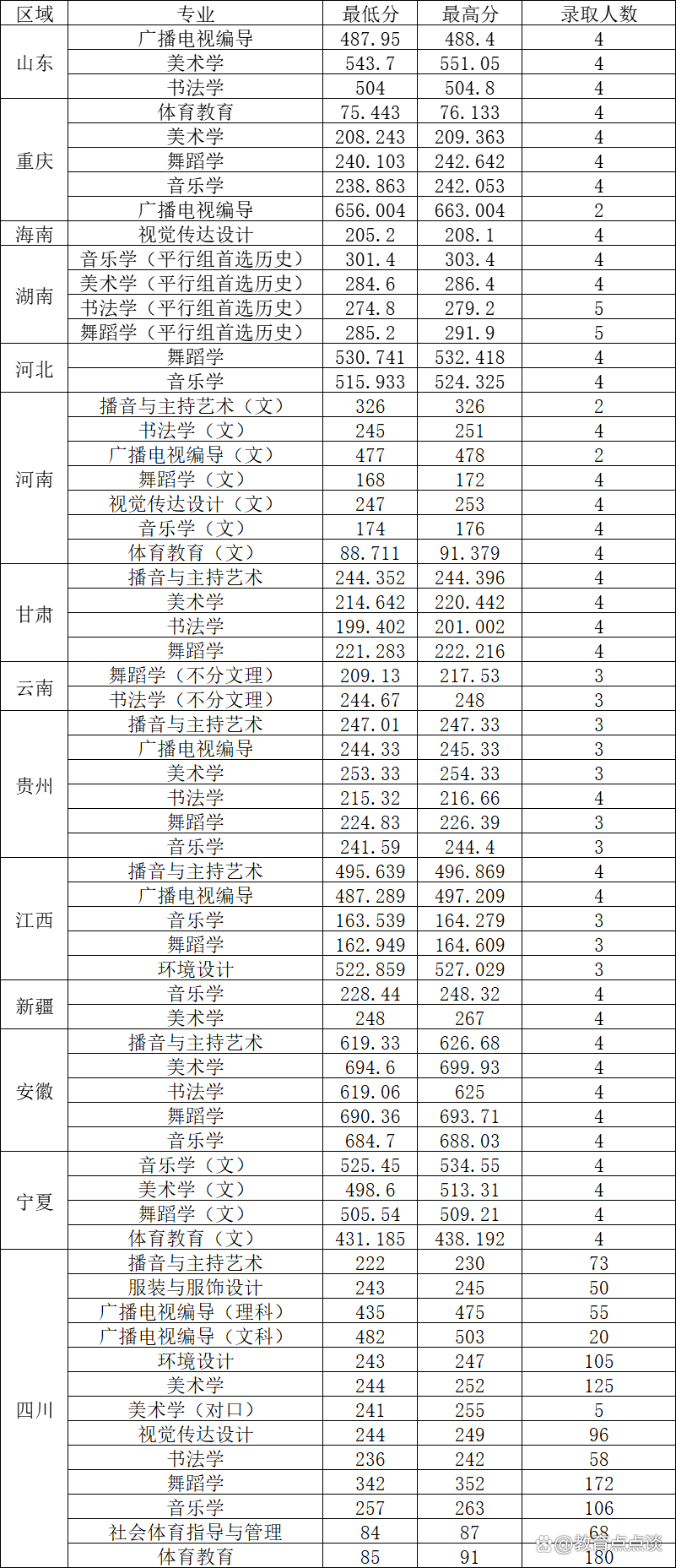 2023高考择校必看：四川文理学院2021-2022年四川文科分数线与位次详解