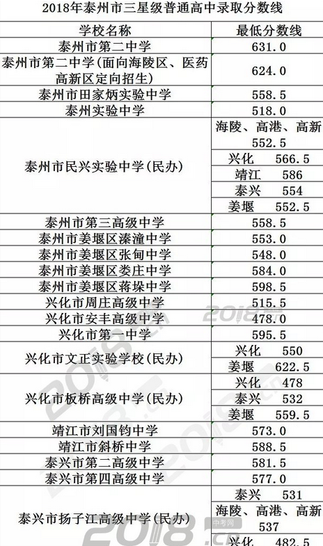 2019泰州中考成绩对比：兴化城区三大公立初中与民办初中大PK