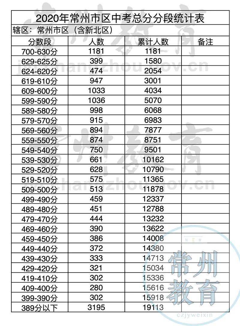 2019泰州中考成绩对比：兴化城区三大公立初中与民办初中大PK