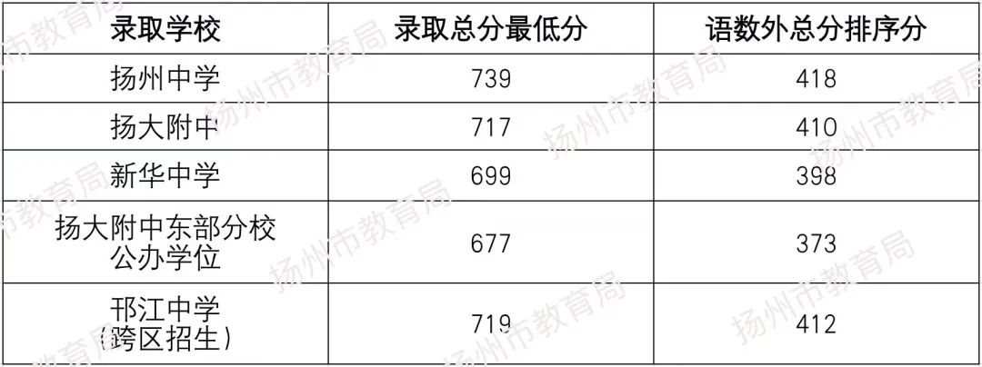 2022江苏泰州中考政策详解：等级与分数并重，音乐美术纳入中考