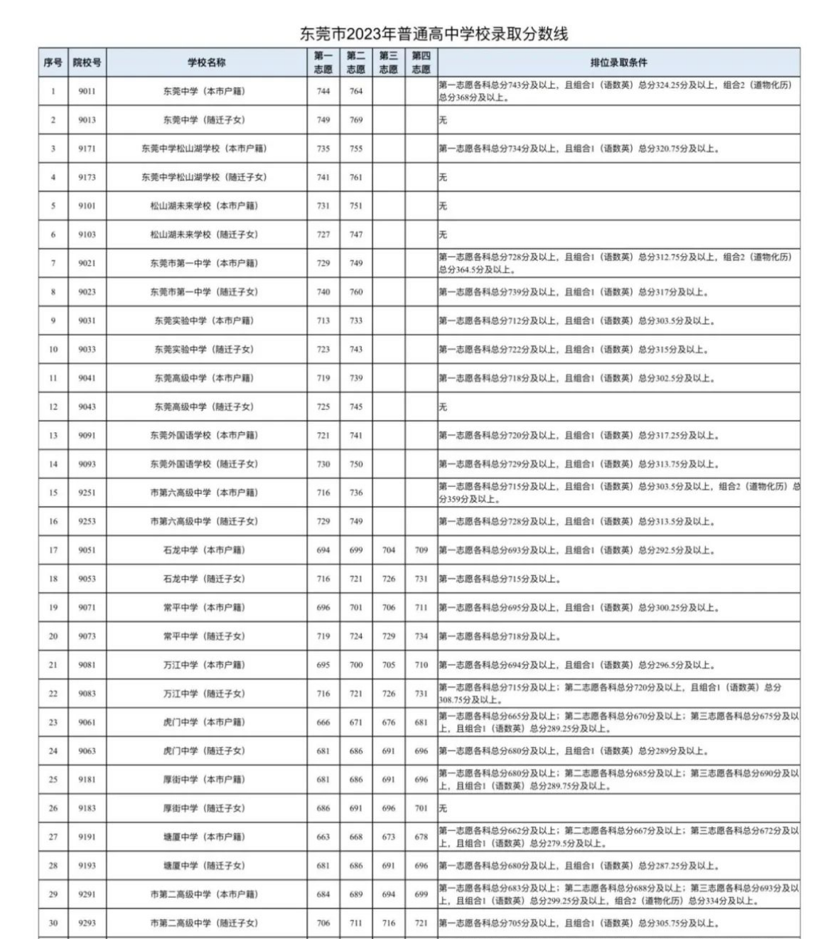 2023年广东东莞各高中中考分数线、录取时间及结果查询安排全攻略