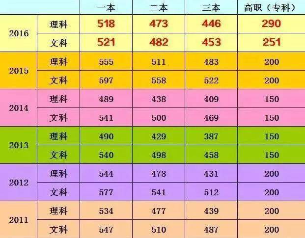 2012年河北高考分数线及安徽理科一本录取分数线预估解析