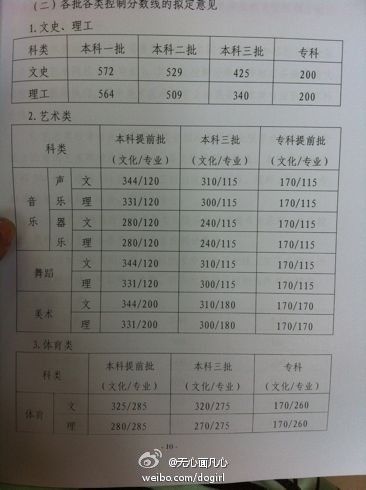 2012年河北高考分数线及安徽理科一本录取分数线预估解析