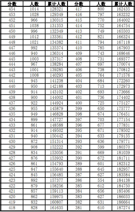 2012年安徽高考录取分数线是多少？详细分数线表解析