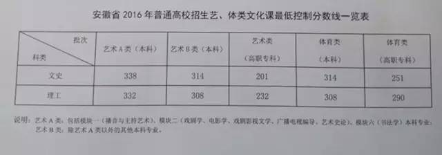 2012年安徽高考录取分数线是多少？详细分数线表解析