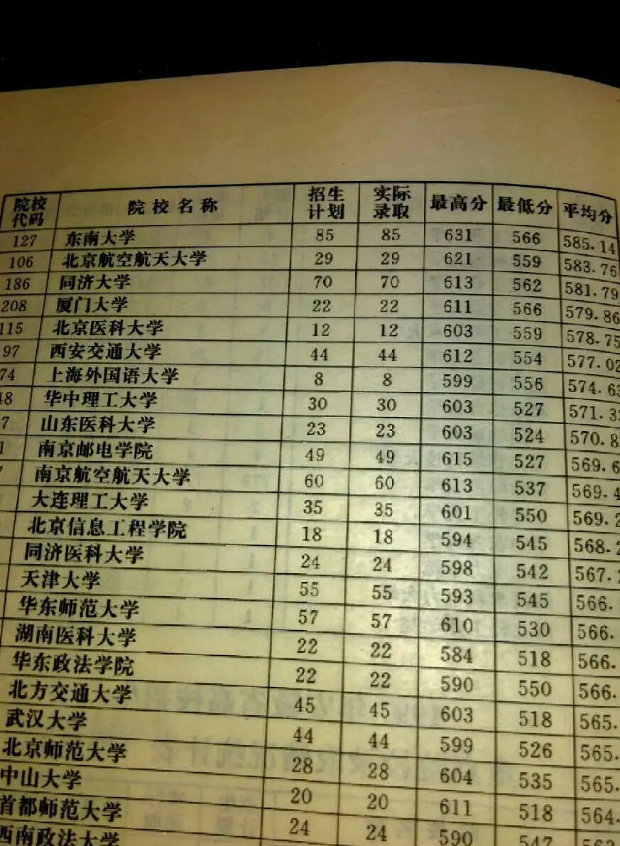 2012年安徽高考录取分数线是多少？详细分数线表解析