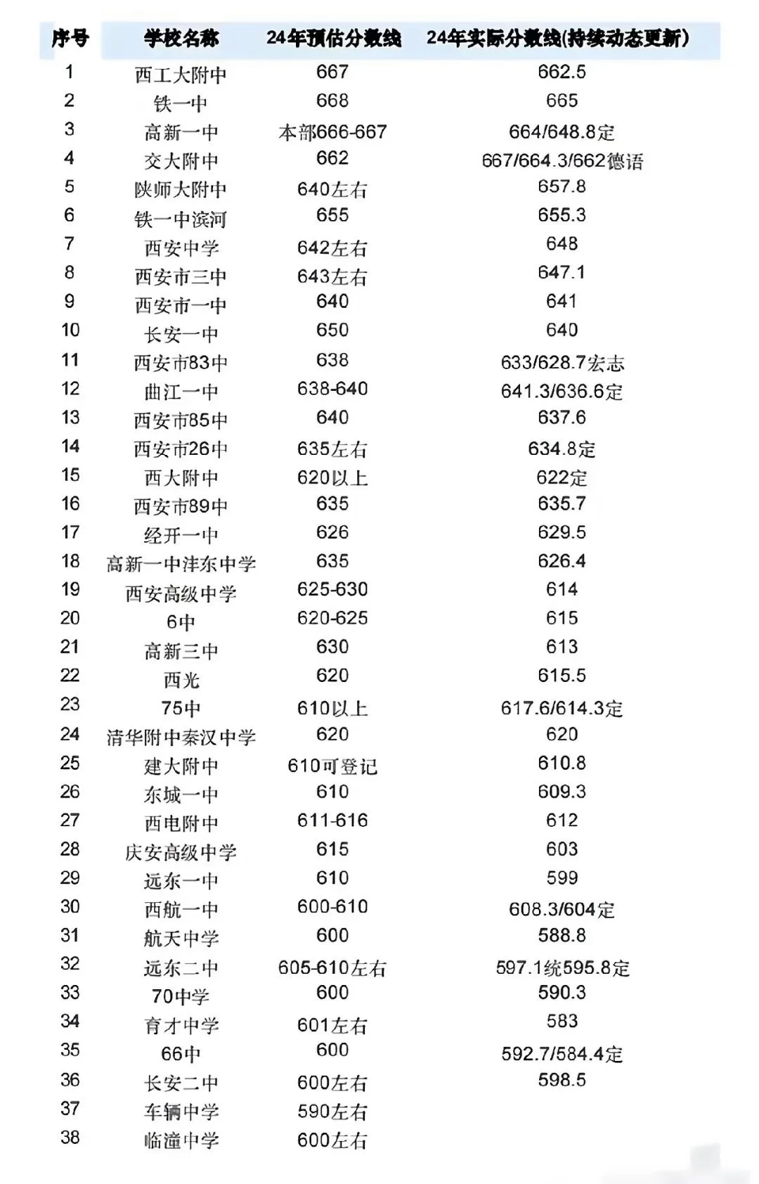 2024年西安中考各高中录取分数线及最新动态解析