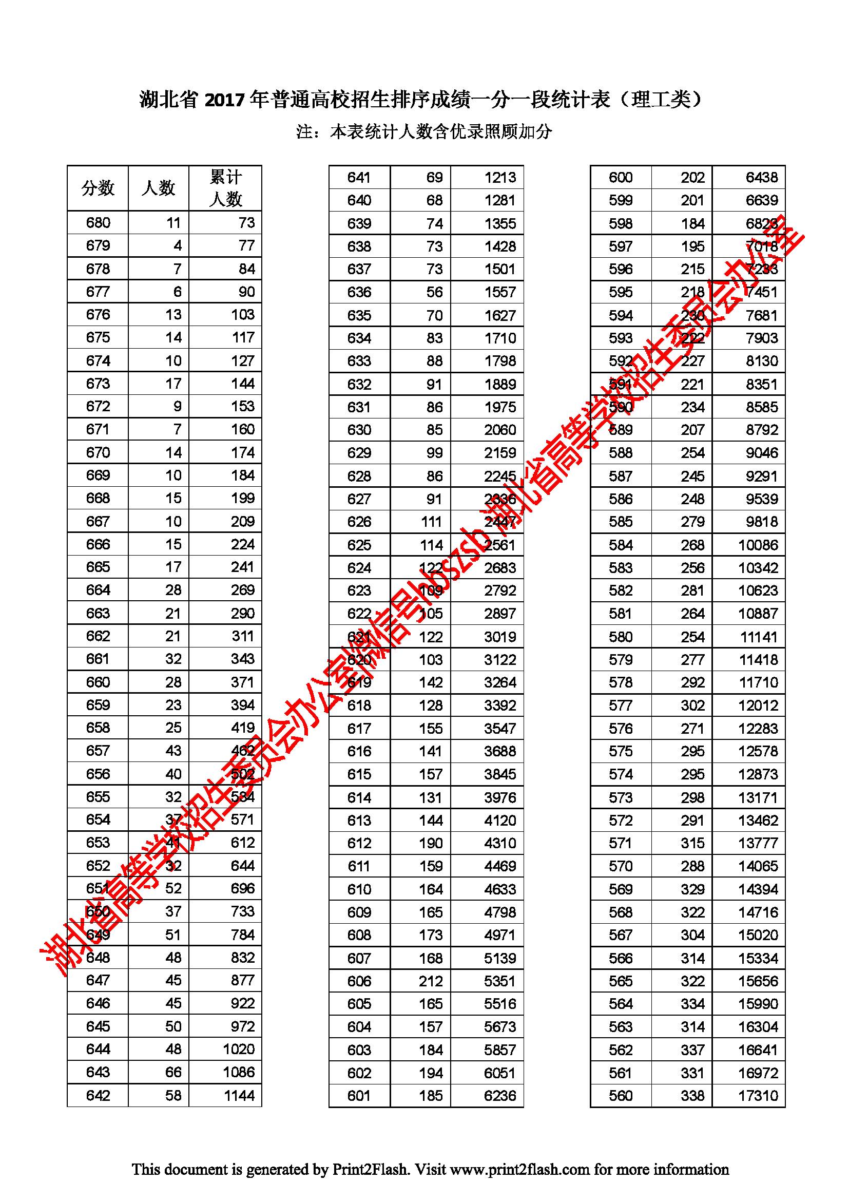 湖北2012年录取分数线公布：文科分数线9年来首次超过理科